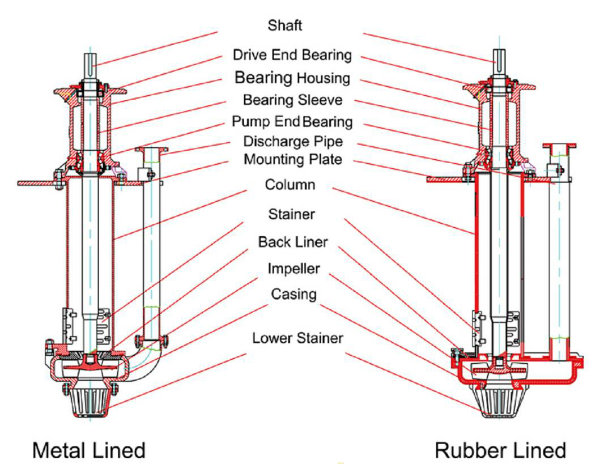 Centrifugal Under The Liquid Vertical Sump Slurry Pump