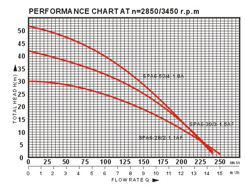 Multistage Submersible Pumps