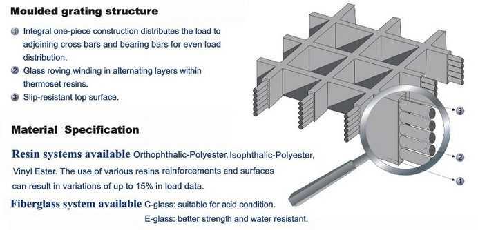 Fibre Glass Reinforced Plastic (FRP) Grating, Pultruded I-Beam Profile