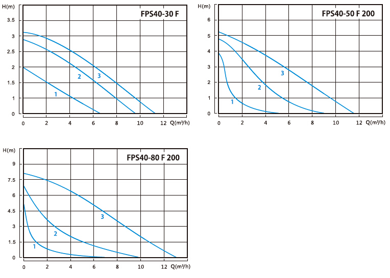 Variable Speed Small Pressure Circulation Pumps with Flange Ports