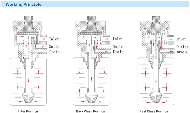 Automatic Water Softener Filter Valve