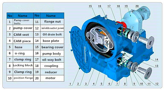 High Efficiency Industrial Concrete Peristaltic Hose Pump