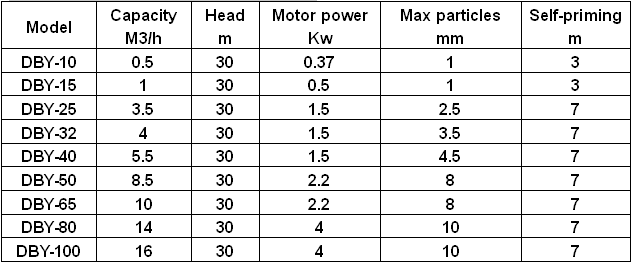 High Viscosity Diaphragm Pumps