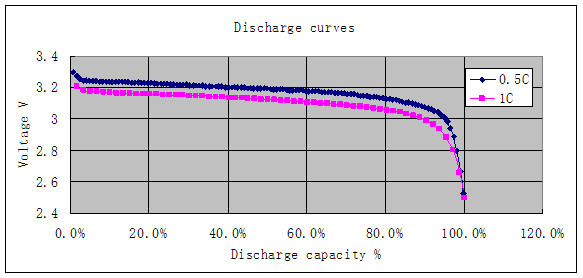 LiFePO4 Battery Cell Ifr 32650 3.2V 5000mAh Best Quality