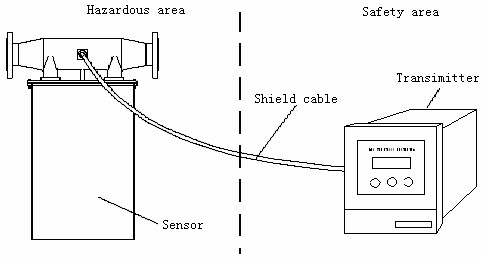 Liquid & Gas Mass Flow Meter Indicate Mass Flow+ Volume Flow+Density +Temperature Measurement+Calculated Variables