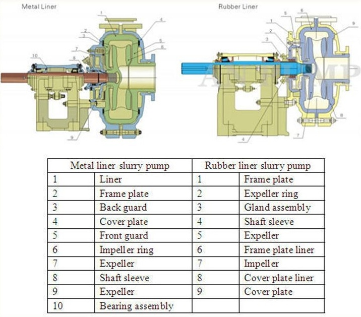 High Quality Small Belt Driven Slurry Pump