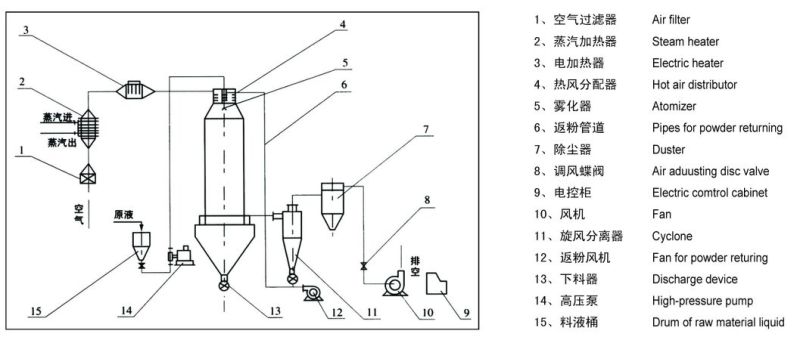 Zirconium Silicide Dryer