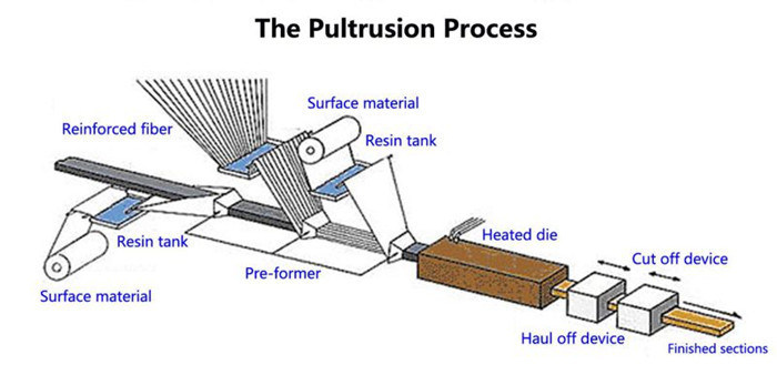 FRP Pultruded Gratings/Fiberglass an-Ti UV Pultrusions