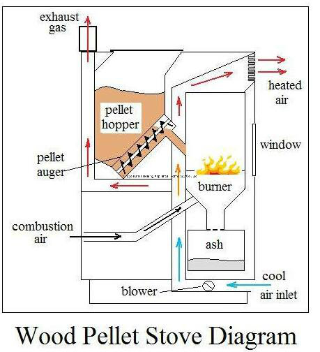 Ce Certified Top Selling Wood Pellet Stove (NB-P01)