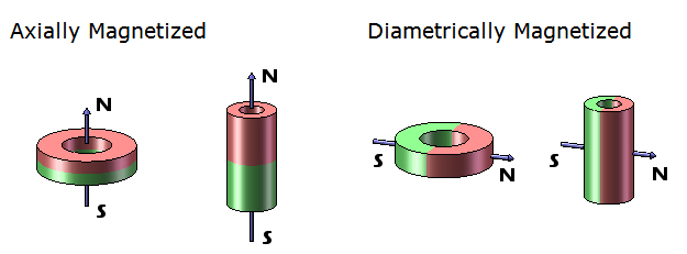 Nickel Plated Permanent NdFeB Ring Magnet