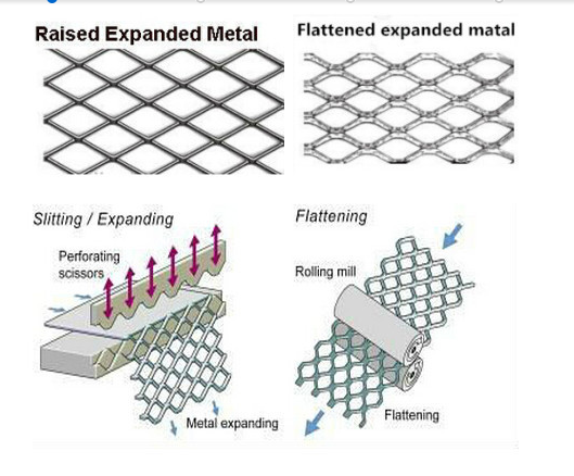 Expanded Metal/Perforated Metal Mesh/Expanded Metal Mesh Factory