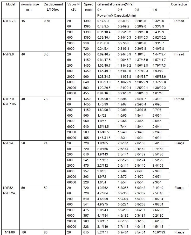  Viscosity Gear Pump