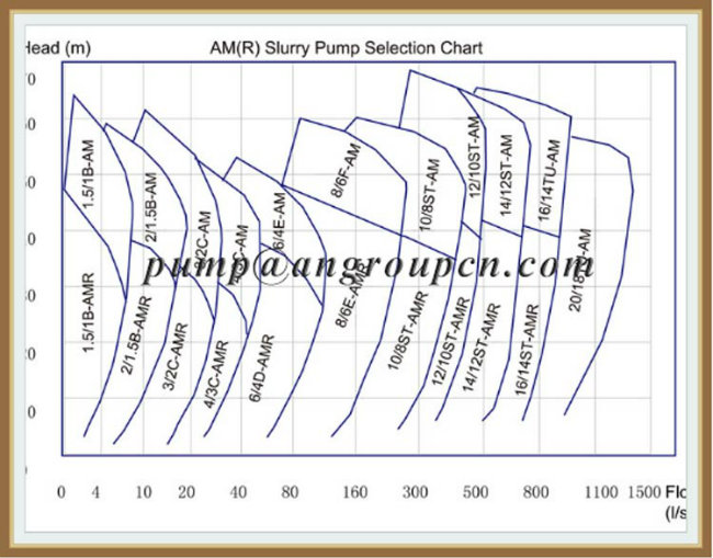 Am Centrifugal Mining Double Casing Slurry Pump