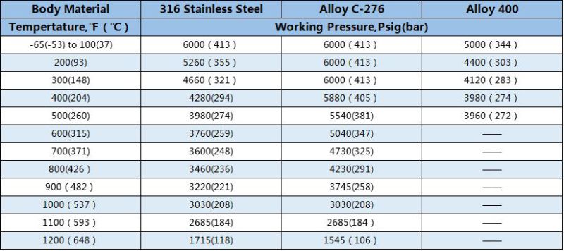 Stainless Steel Drain Instrument Valve Manifold