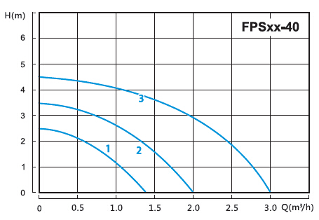 Brass Body Circulation Pumps