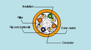 CAT6 UTP/FTP/SFTP Solid Cable/LAN Cable/Network Cable