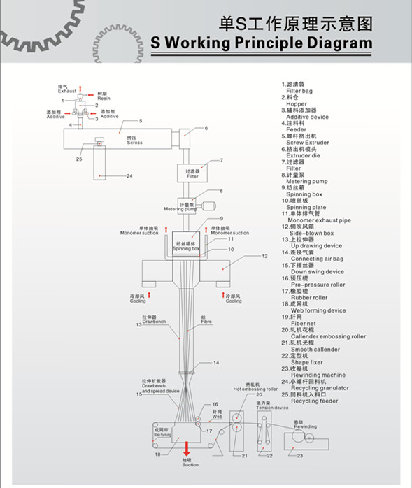 Non Woven Sheet Extrusion Line- China Plastic Machinery Supplier