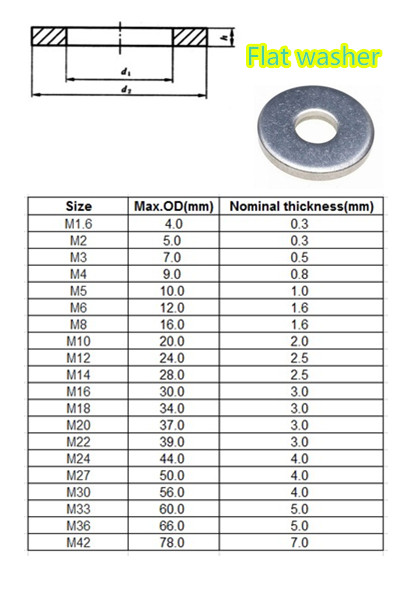 DIN125 Steel Plain Washer M2~M50