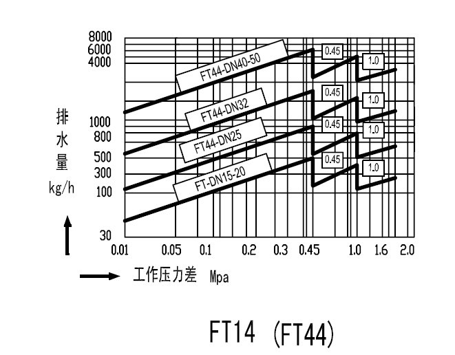 Stainless Steel Float Steam Trap