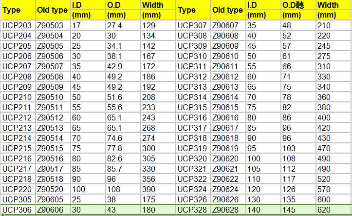 Hot Pillow Block Bearing Uc212 Uc213 Uc214 Uc215 Uc216 Uc217 Uc218