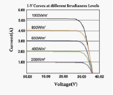 200W High Efficiency Mono-Crystalline Silicon Solar Power Module