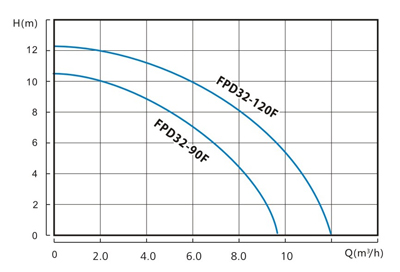 Dn32, Flange Port, HVAC Water Circulating Pumps