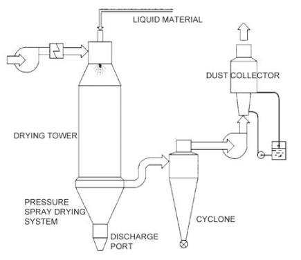 Ypg Series Pressure Type Spray (Congeal) Dryer