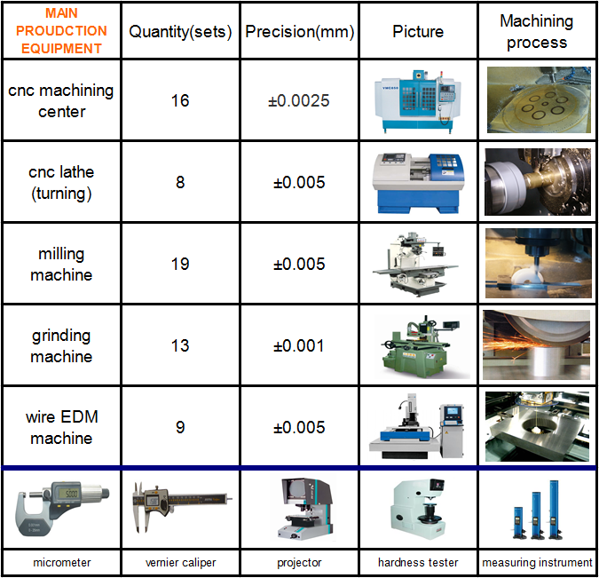 China OEM CNC Machining Anodizing Aluminum/Steel/Brass/Plastic Parts