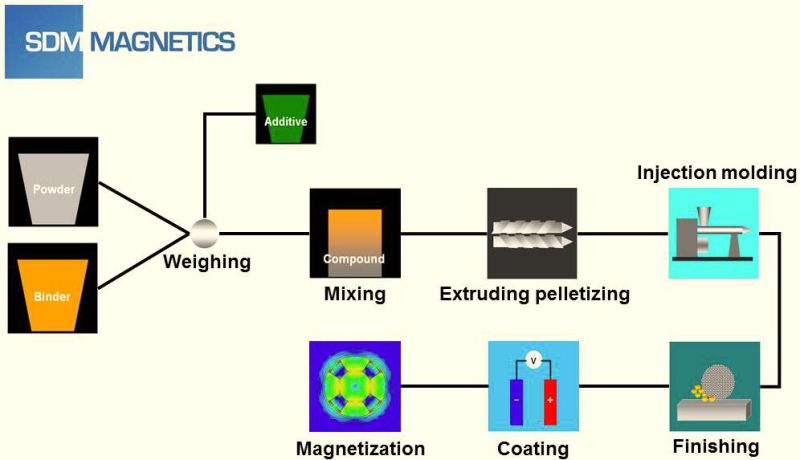 Anisotropic Ferrite Injection Magnet