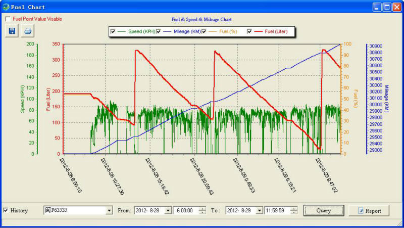 GPS Tracker & Tracking System for Base Station Engine Speed Fuel Consumption Monitor