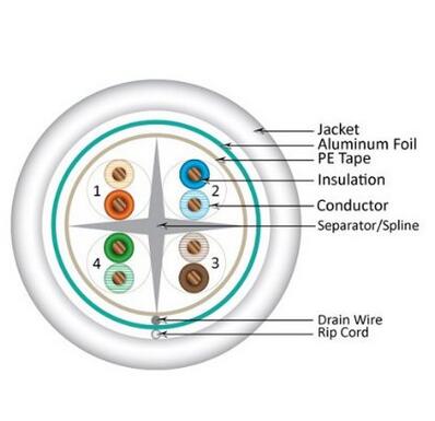 High Speed CAT6 Shielded STP Bulk Ethernet Cable 305m White