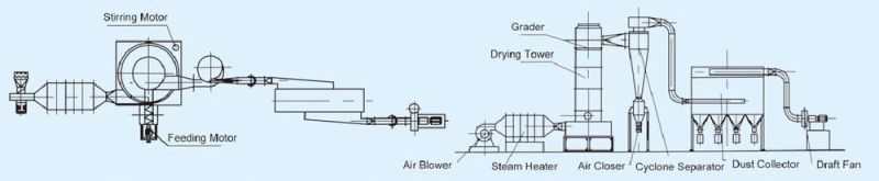 Xzg Series Spin Flash Dryer for Iron Oxide Black Pigment