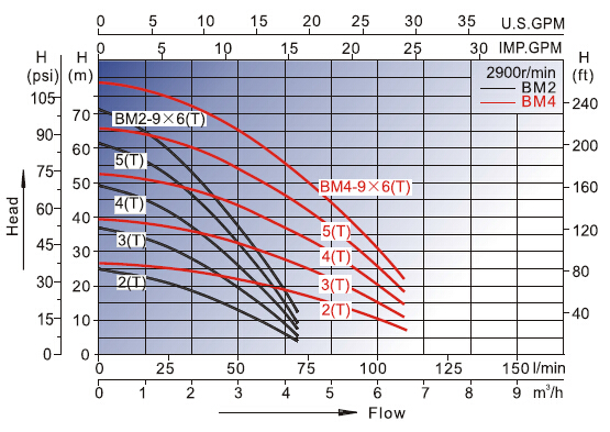 Bm4, Horizontal Multistage Centrifugal Pumps