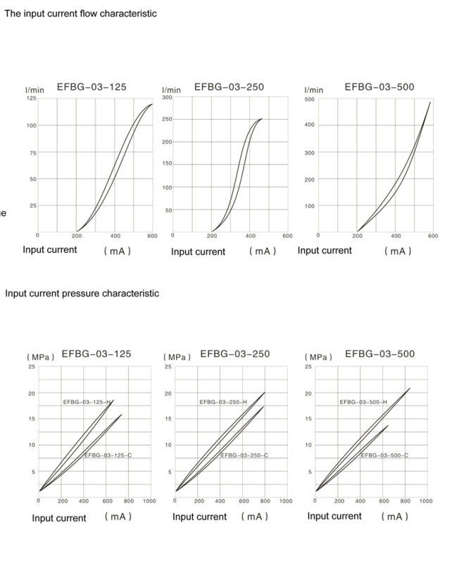 Efbg Series Proportional Pressure and Flow Control Valves (EBDG-03)