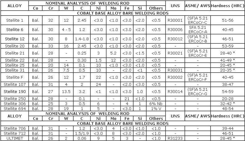 Bishilite Series Stellite Rod Series Hardfacing Cobalt Based Material