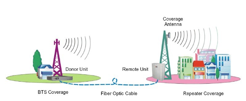 43dBm Fiber Optic Repeater