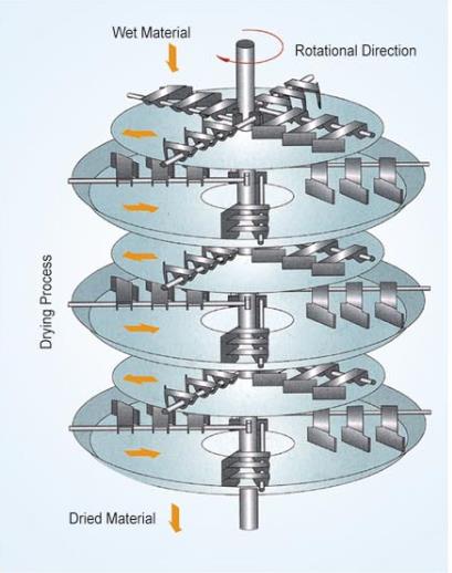 Plg Series Continuous Disc Plate Dryer