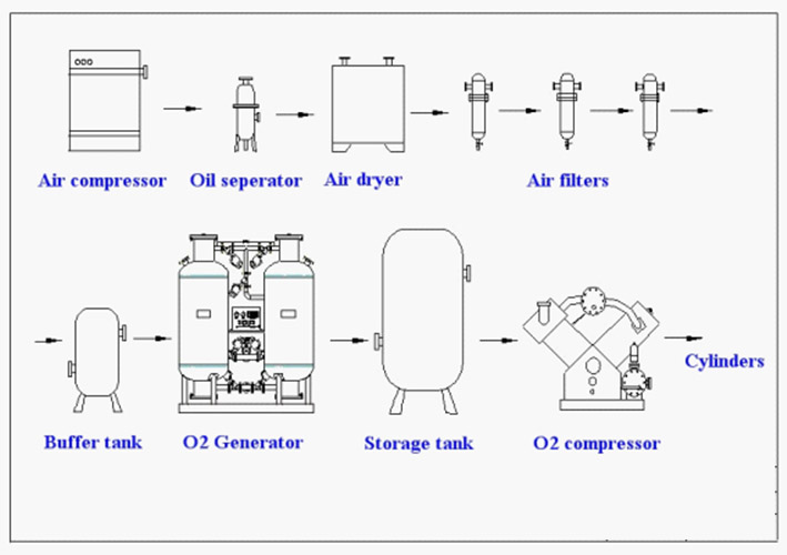 Good Quality Psa Nitrogen Generator Oxygen Generator for Sale (BP06))