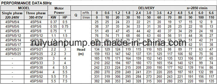 4 Inches 0.55KW 0.75HP Stainless Steel Multistage Deep Well Submersible Water Pump (4SP5/6-550W)