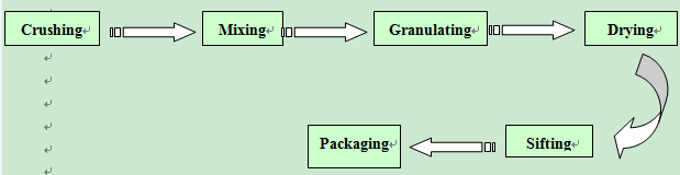 Chicken Powder Production Line