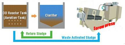 Waste Water Treatment Machine Decanter