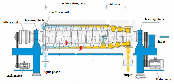 City Sewage Treatment Centrifuge with High Capacity
