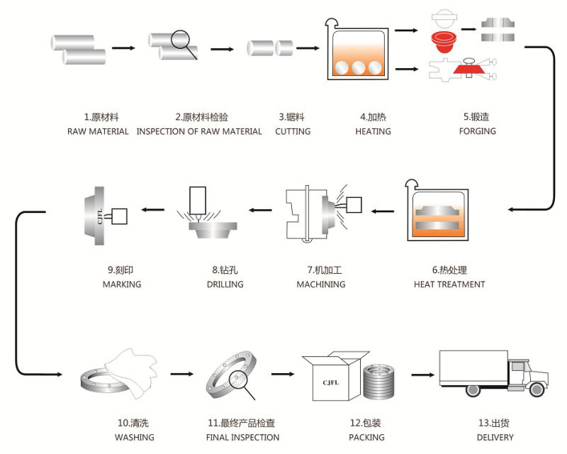 ANSI DIN Carbon Steel Welding Neck Forged Pipe Fittings Flange