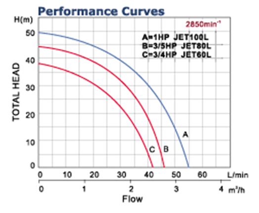 High Quality Self-Priming Jet Pump for Household