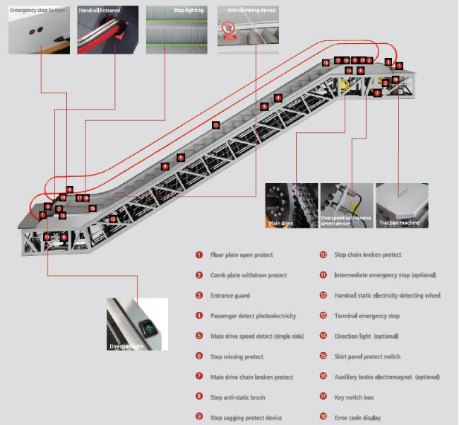 Syney Commercial Escalator Vvvf Drive (XNF-014)