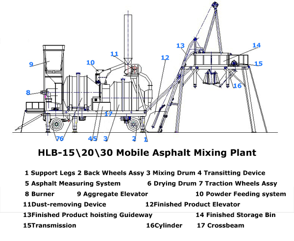 Hlb-15\ 20\ 30 Mobile Asphalt Mixing Plant