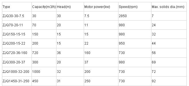 China High Chromewear Resistant Mine Sand Centrifugal Submersible Slurry Pump (ZJQ 200-15-22)