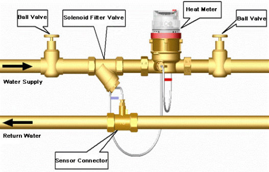 Single Jet Mechanical Heat Meter with M-Bus or RS-485