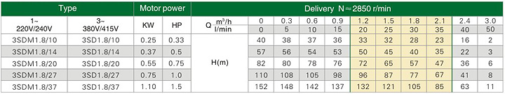 (3SDM1.8/10-0.25kw) 3