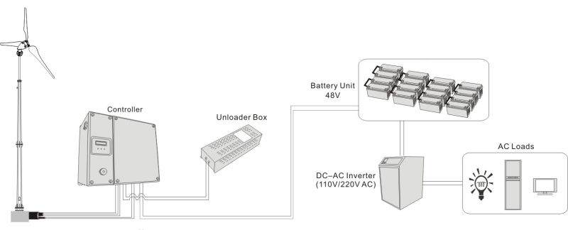 5kw Wind Turbine Generator Renewable Energy with Ce Certification